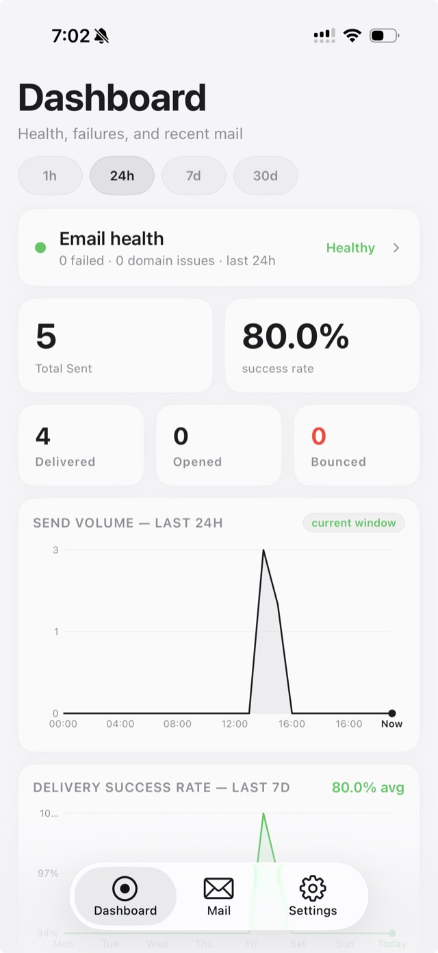 Courierly iPhone dashboard showing Resend email health, failed mail, sent mail, domain status, and settings.